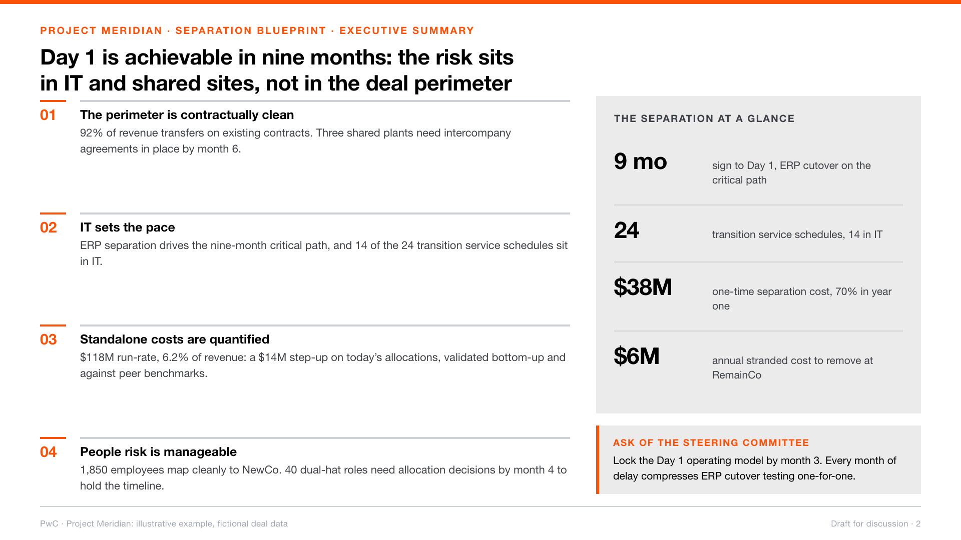 Executive summary slide: four numbered takeaways, a stat rail, and a steering committee ask