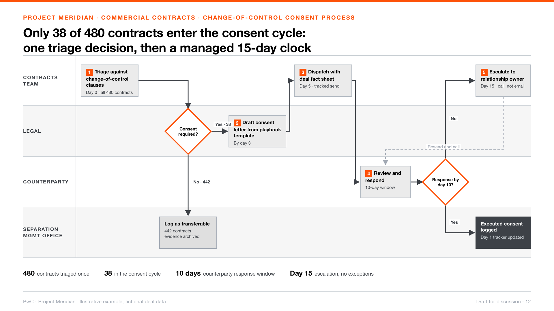 Process flow slide: four swimlanes, numbered steps, two decision diamonds, and an escalation loop