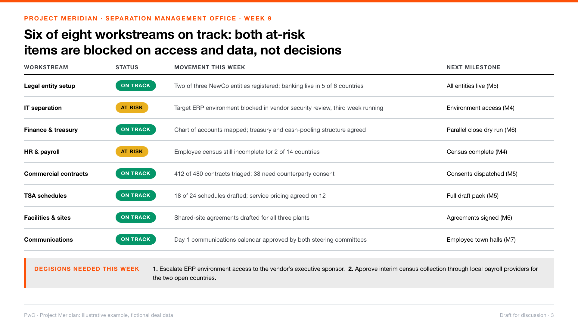 Status slide: eight workstreams with on-track and at-risk pills, and a decisions-needed callout