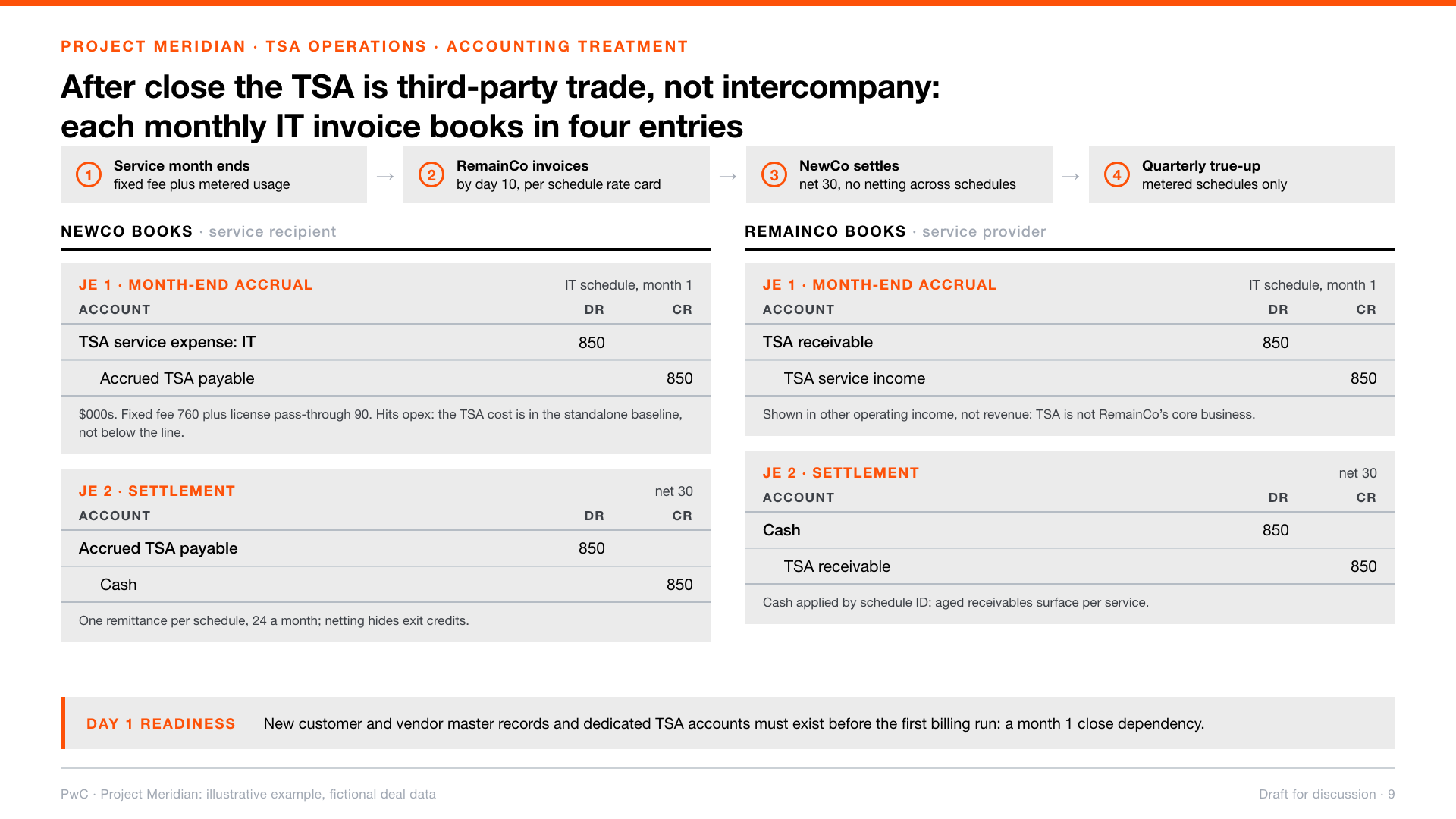 TSA accounting slide: billing cycle strip and paired journal entries for NewCo and RemainCo